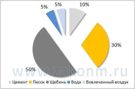 Состав бетонной смеси.jpg